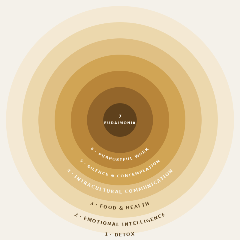 The Seven Circles of transformation: Detox, Emotional Intelligence, Food and Health, Intracultural Communication, Silence and Contemplation, Purposeful Work, and Eudaimonia